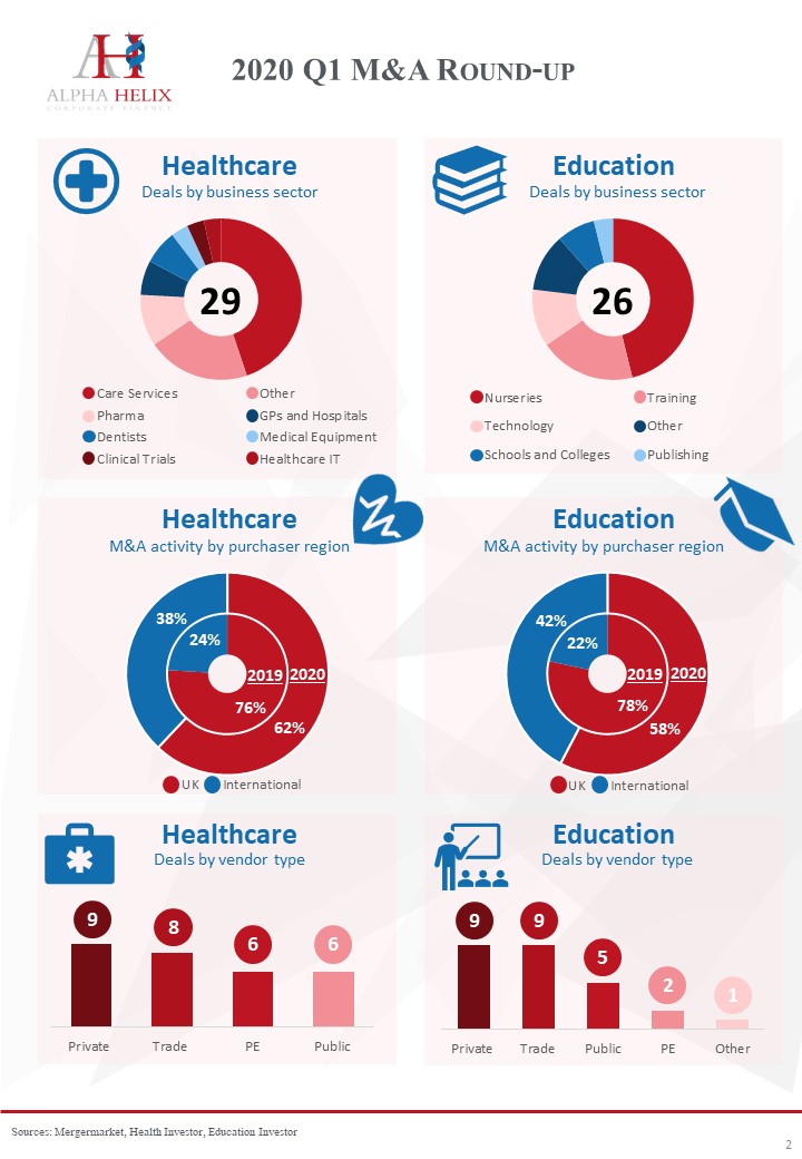 2020 Q1 M&A Round Up